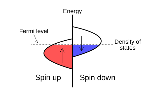 Stoner model of ferromagnetism